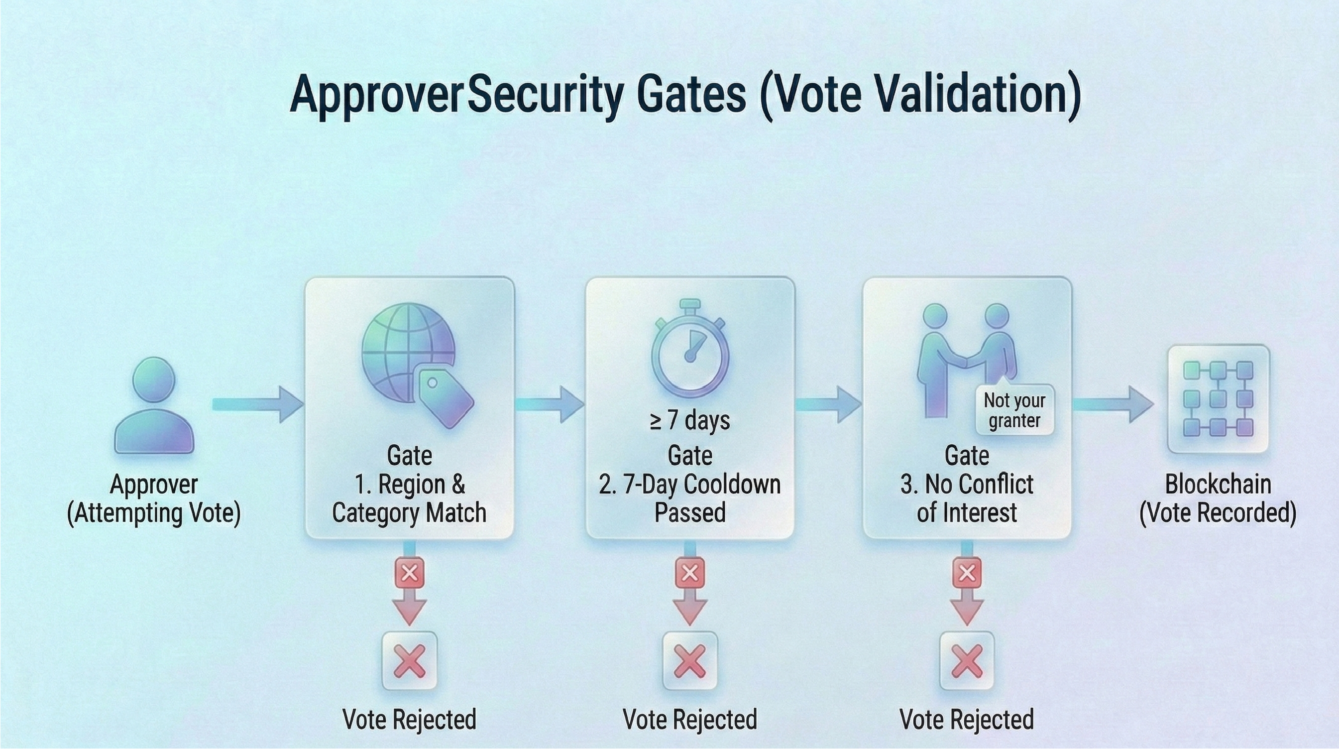 Approver flow and consensus illustration