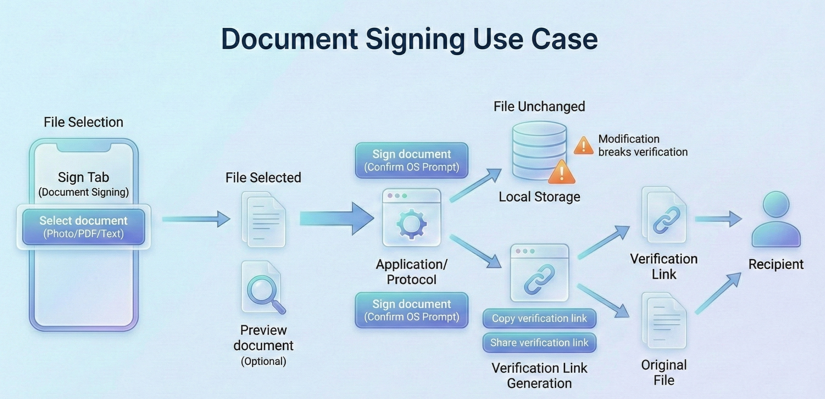 Mobile signing flow illustration