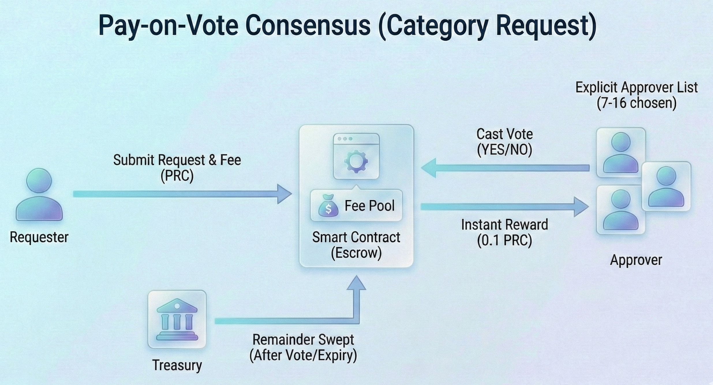 Pay-on-vote system illustration