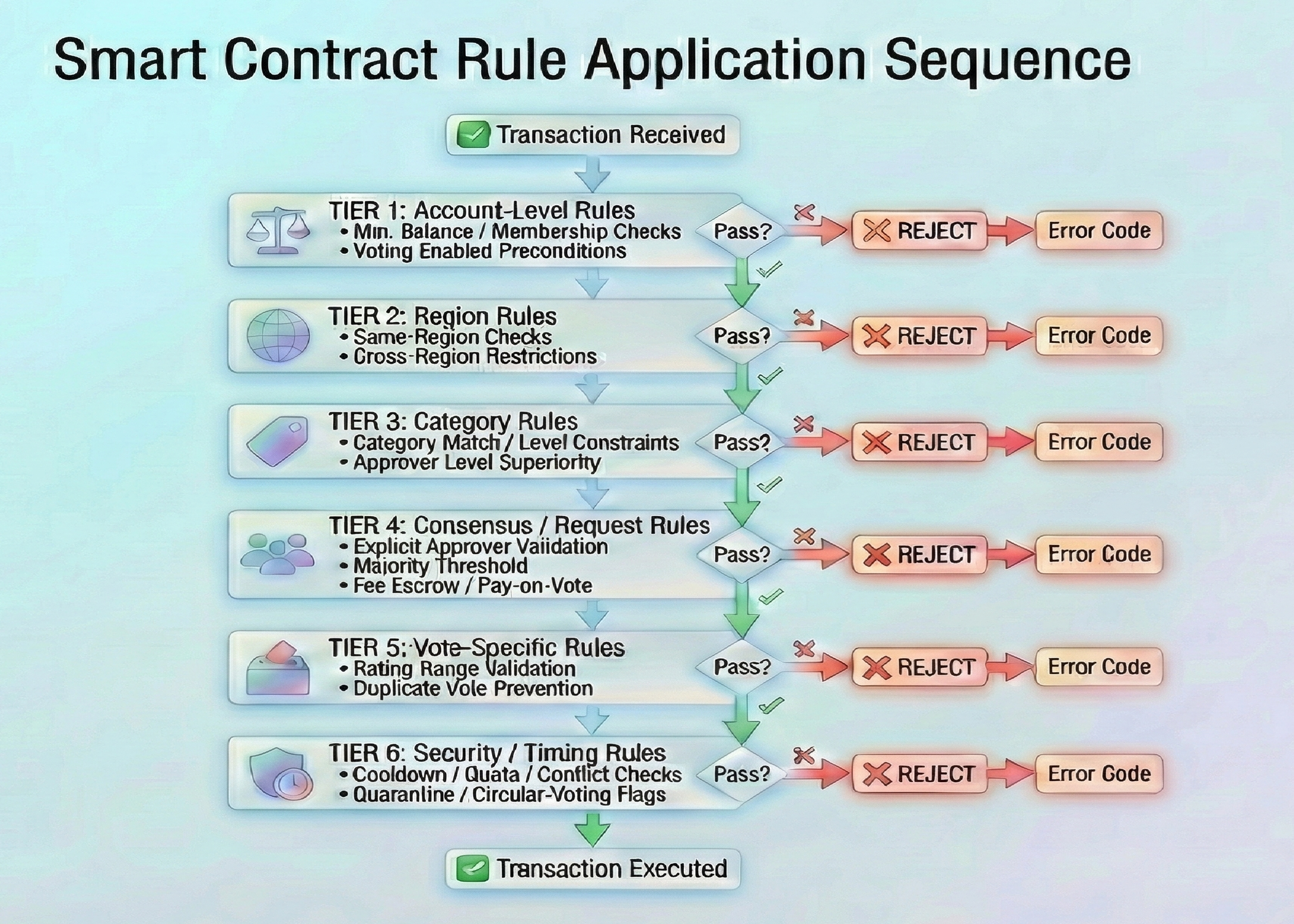 Smart contract rules illustration