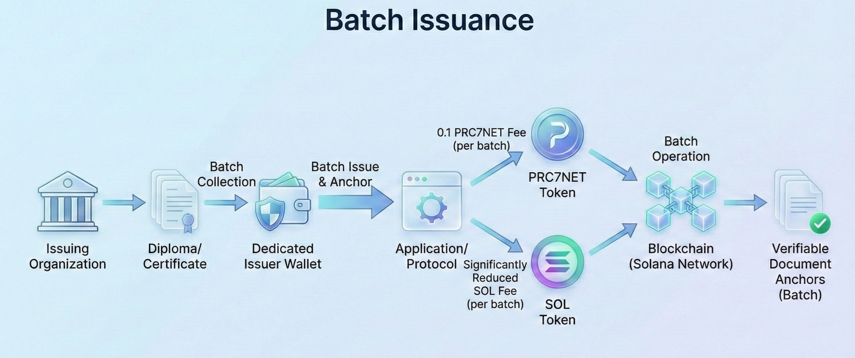 Token batch issuance illustration